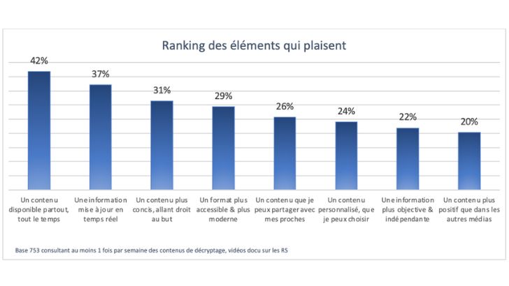 1 personne sur 2 s’informe via les réseaux sociaux